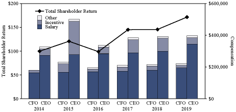 CEO and CFO Summary Compensation Chart